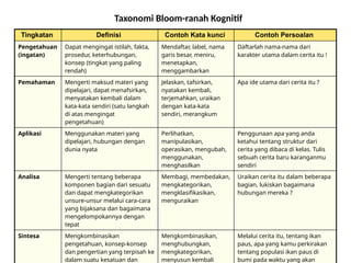 KATA KERJA OPERASIONAL BY TAKSONOMI BLOOM PPTX KATA KERJA OPERASIONAL BY TAKSONOMI BLOOM PPTX
